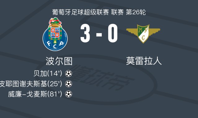 乐鱼体育app下载-波尔图3-0大胜莫雷拉人，威廉-戈麦斯、皮耶图谢夫斯基破门